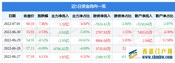 西藏矿业7月1日主力资金净买入1.32亿元(图1) 西藏矿业7月1日主力资金净买入1.32亿元(图1)